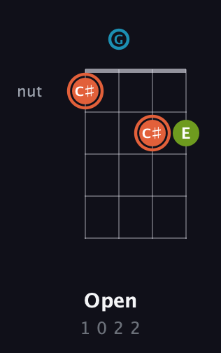 C♯ Diminished Sharp 9th guitar chord — Open (1 0 2 2) fretboard diagram in Plectrum (CGBD)