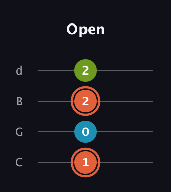 C♯ Diminished Sharp 9th guitar tab — Open (1 0 2 2) in Plectrum (CGBD)