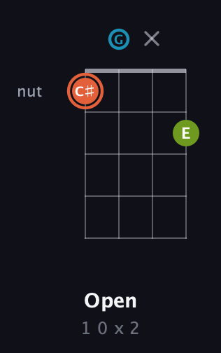 C♯ Diminished Sharp 9th guitar chord — Open (1 0 x 2) fretboard diagram in Plectrum (CGBD)