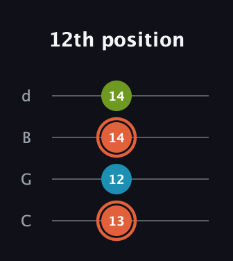 C♯ Diminished guitar tab — 12th position (13 12 14 14) in Plectrum (CGBD)
