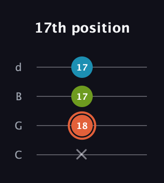 C♯ Diminished guitar tab — 17th position (x 18 17 17) in Plectrum (CGBD)