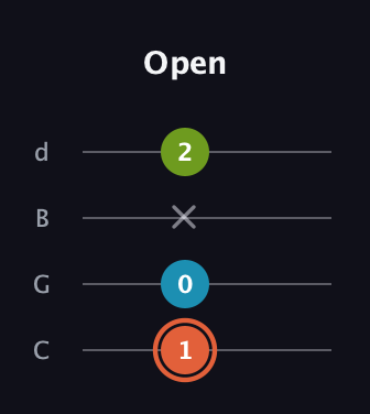 C♯ Diminished guitar tab — Open (1 0 x 2) in Plectrum (CGBD)