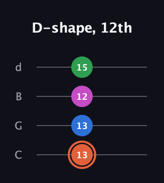 C♯ Dominant 7th Sharp 13th guitar tab — D-shape, 12th (13 13 12 15) in Plectrum (CGBD)