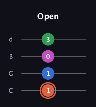 C♯ Dominant 7th Sharp 13th guitar tab — Open (1 1 0 3) in Plectrum (CGBD)