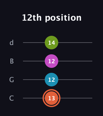 C♯ Half-Diminished 7th Sharp 9th guitar tab — 12th position (13 12 12 14) in Plectrum (CGBD)