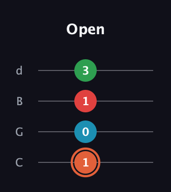 C♯ Major 7th Flat 5th guitar tab — Open (1 0 1 3) in Plectrum (CGBD)