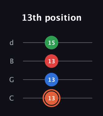 C♯ Major 7th guitar tab — 13th position (13 13 13 15) in Plectrum (CGBD)