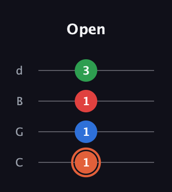 C♯ Major 7th guitar tab — Open (1 1 1 3) in Plectrum (CGBD)