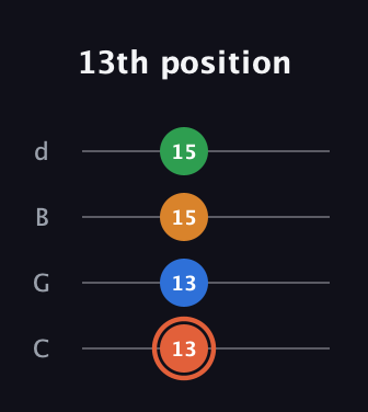 C♯ Major Flat 9th guitar tab — 13th position (13 13 15 15) in Plectrum (CGBD)