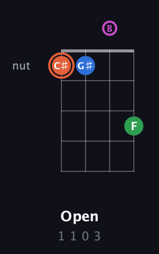 C♯ Major Sharp 13th guitar chord — Open (1 1 0 3) fretboard diagram in Plectrum (CGBD)