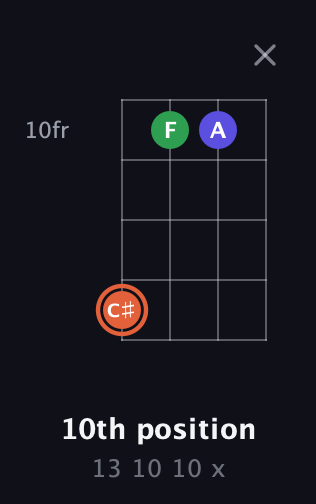 C♯ Major Sharp 5th guitar chord — 10th position (13 10 10 x) fretboard diagram in Plectrum (CGBD)