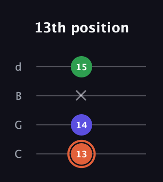 C♯ Major Sharp 5th guitar tab — 13th position (13 14 x 15) in Plectrum (CGBD)