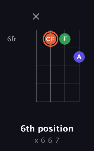 C♯ Major Sharp 5th guitar chord — 6th position (x 6 6 7) fretboard diagram in Plectrum (CGBD)
