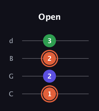 C♯ Major Sharp 5th guitar tab — Open (1 2 2 3) in Plectrum (CGBD)
