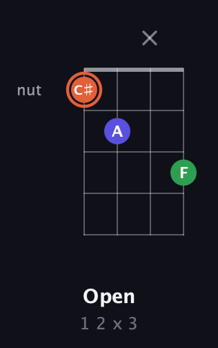 C♯ Major Sharp 5th guitar chord — Open (1 2 x 3) fretboard diagram in Plectrum (CGBD)