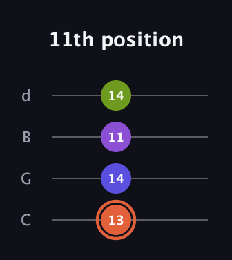 C♯ Minor 6th Sharp 5th guitar tab — 11th position (13 14 11 14) in Plectrum (CGBD)