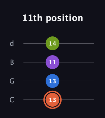 C♯ Minor 6th Sharp 9th guitar tab — 11th position (13 13 11 14) in Plectrum (CGBD)