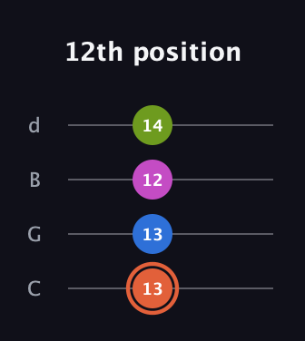 C♯ Minor 7th Sharp 13th guitar tab — 12th position (13 13 12 14) in Plectrum (CGBD)