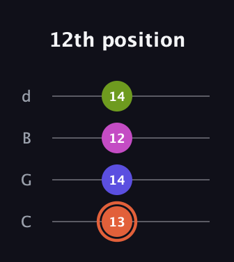 C♯ Minor 7th Sharp 5th guitar tab — 12th position (13 14 12 14) in Plectrum (CGBD)