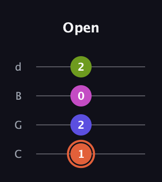 C♯ Minor 7th Sharp 5th guitar tab — Open (1 2 0 2) in Plectrum (CGBD)