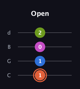 C♯ Minor 7th guitar tab — Open (1 1 0 2) in Plectrum (CGBD)