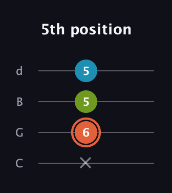 C♯ Minor Flat 5th guitar tab — 5th position (x 6 5 5) in Plectrum (CGBD)