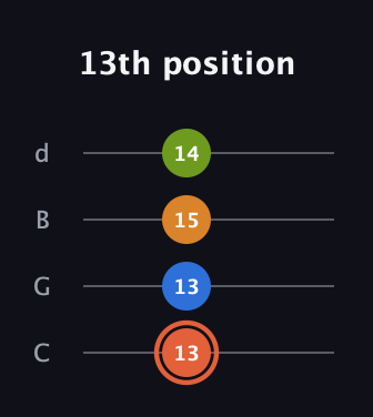 C♯ Minor Flat 9th guitar tab — 13th position (13 13 15 14) in Plectrum (CGBD)