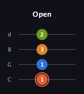 C♯ Minor Flat 9th guitar tab — Open (1 1 3 2) in Plectrum (CGBD)