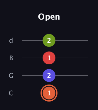 C♯ Minor major 7th Sharp 5th guitar tab — Open (1 2 1 2) in Plectrum (CGBD)