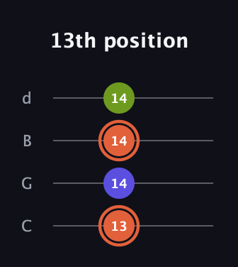 C♯ Minor Sharp 5th guitar tab — 13th position (13 14 14 14) in Plectrum (CGBD)