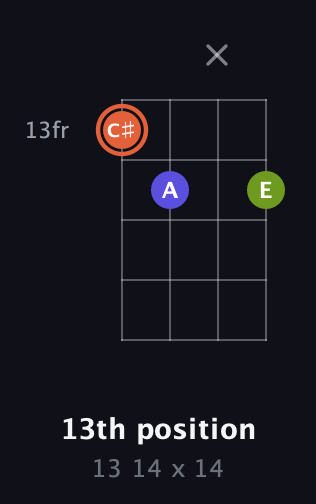 C♯ Minor Sharp 5th guitar chord — 13th position (13 14 x 14) fretboard diagram in Plectrum (CGBD)