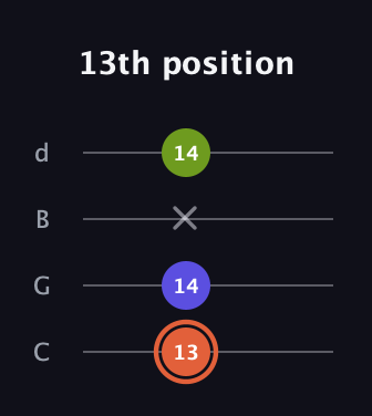 C♯ Minor Sharp 5th guitar tab — 13th position (13 14 x 14) in Plectrum (CGBD)