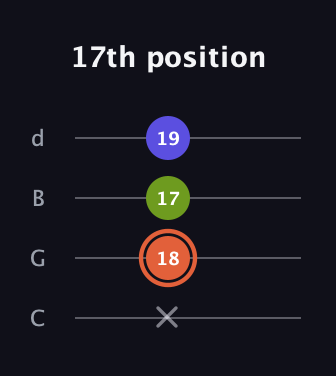 C♯ Minor Sharp 5th guitar tab — 17th position (x 18 17 19) in Plectrum (CGBD)