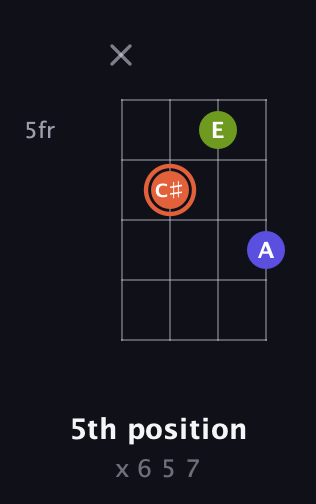 C♯ Minor Sharp 5th guitar chord — 5th position (x 6 5 7) fretboard diagram in Plectrum (CGBD)