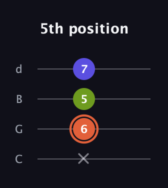 C♯ Minor Sharp 5th guitar tab — 5th position (x 6 5 7) in Plectrum (CGBD)