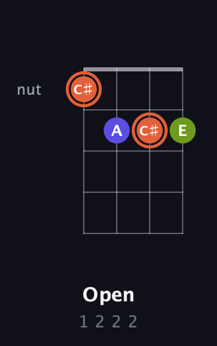 C♯ Minor Sharp 5th guitar chord — Open (1 2 2 2) fretboard diagram in Plectrum (CGBD)