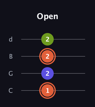 C♯ Minor Sharp 5th guitar tab — Open (1 2 2 2) in Plectrum (CGBD)