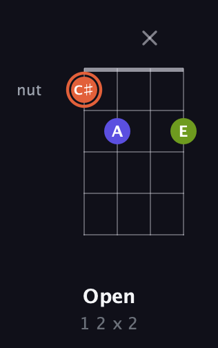 C♯ Minor Sharp 5th guitar chord — Open (1 2 x 2) fretboard diagram in Plectrum (CGBD)