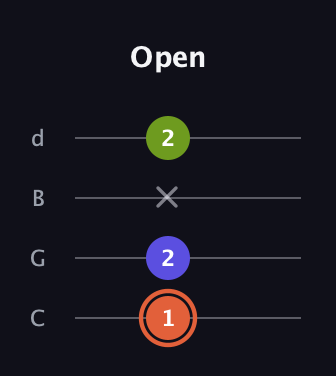 C♯ Minor Sharp 5th guitar tab — Open (1 2 x 2) in Plectrum (CGBD)