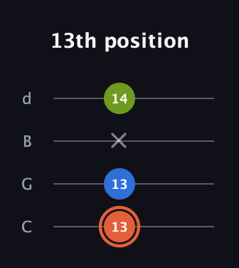 C♯ Minor Sharp 9th guitar tab — 13th position (13 13 x 14) in Plectrum (CGBD)