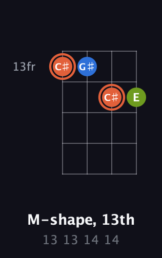 C♯ Minor Sharp 9th guitar chord — M-shape, 13th (13 13 14 14) fretboard diagram in Plectrum (CGBD)