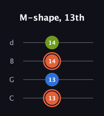 C♯ Minor Sharp 9th guitar tab — M-shape, 13th (13 13 14 14) in Plectrum (CGBD)