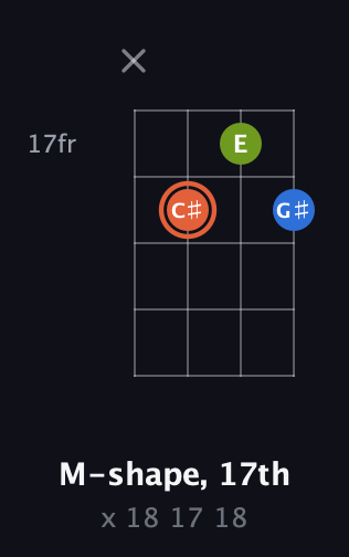 C♯ Minor Sharp 9th guitar chord — M-shape, 17th (x 18 17 18) fretboard diagram in Plectrum (CGBD)