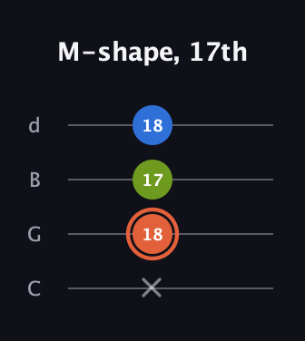 C♯ Minor Sharp 9th guitar tab — M-shape, 17th (x 18 17 18) in Plectrum (CGBD)