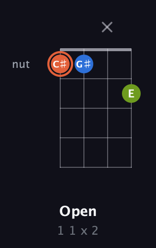 C♯ Minor Sharp 9th guitar chord — Open (1 1 x 2) fretboard diagram in Plectrum (CGBD)