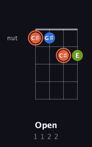 C♯ Minor Sharp 9th guitar chord — Open (1 1 2 2) fretboard diagram in Plectrum (CGBD)