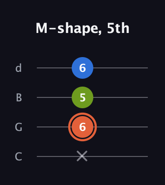 C♯ Minor guitar tab — M-shape, 5th (x 6 5 6) in Plectrum (CGBD)