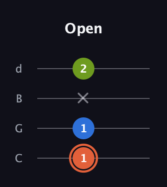 C♯ Minor guitar tab — Open (1 1 x 2) in Plectrum (CGBD)