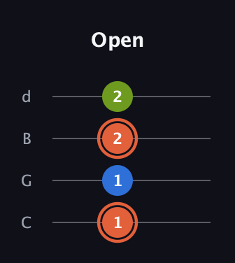 C♯ Minor guitar tab — Open (1 1 2 2) in Plectrum (CGBD)