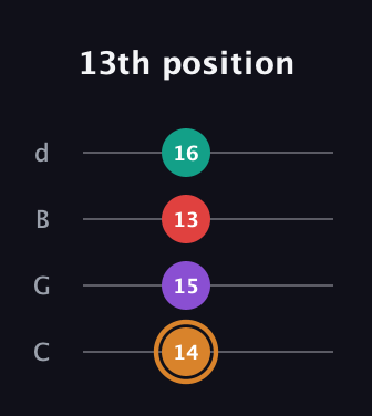 D Augmented 7th Sharp 13th guitar tab — 13th position (14 15 13 16) in Plectrum (CGBD)